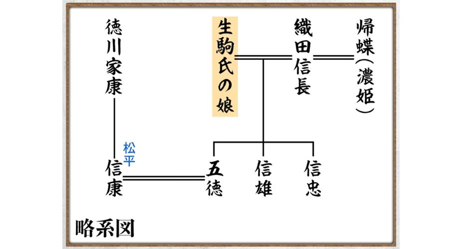 織田信雄の家系図