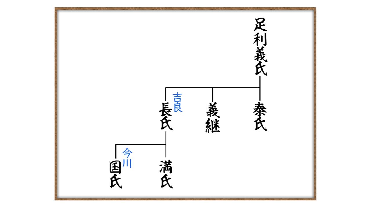 今川家の家系図